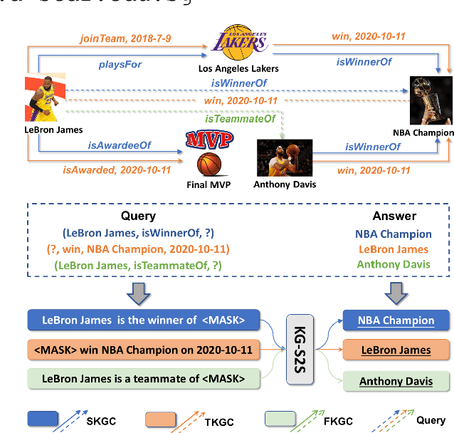 Figure 1 for Knowledge Is Flat: A Seq2Seq Generative Framework for Various Knowledge Graph Completion