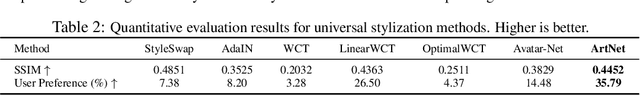 Figure 4 for Real-time Universal Style Transfer on High-resolution Images via Zero-channel Pruning