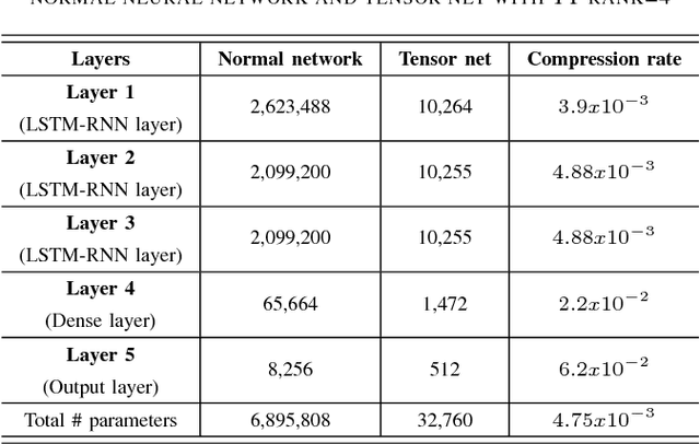 Figure 3 for Tensor-Train Long Short-Term Memory for Monaural Speech Enhancement