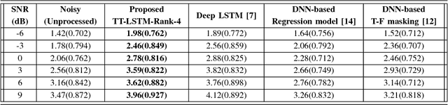 Figure 4 for Tensor-Train Long Short-Term Memory for Monaural Speech Enhancement