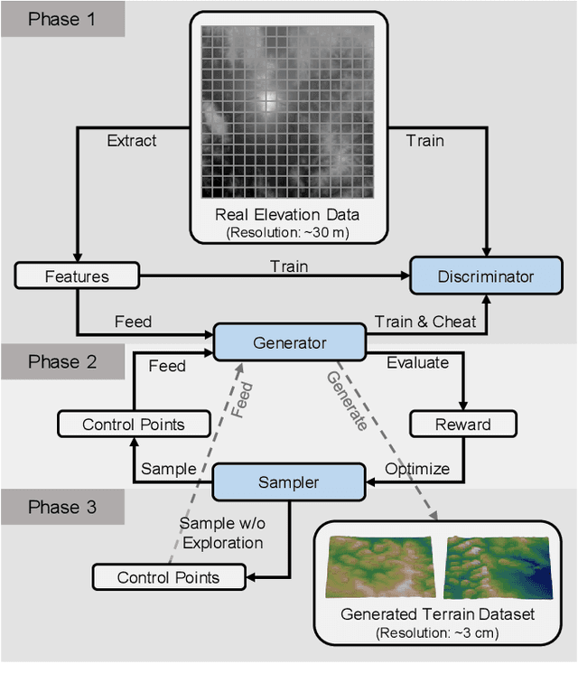 Figure 2 for Generating a Terrain-Robustness Benchmark for Legged Locomotion: A Prototype via Terrain Authoring and Active Learning
