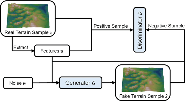 Figure 3 for Generating a Terrain-Robustness Benchmark for Legged Locomotion: A Prototype via Terrain Authoring and Active Learning