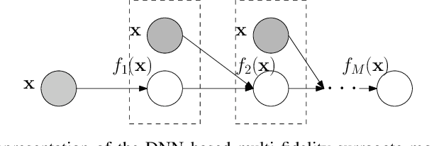 Figure 3 for Multi-Fidelity Bayesian Optimization via Deep Neural Networks