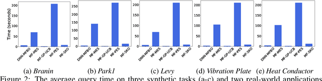 Figure 2 for Multi-Fidelity Bayesian Optimization via Deep Neural Networks