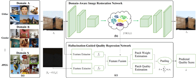 Figure 2 for Domain-Aware No-Reference Image Quality Assessment