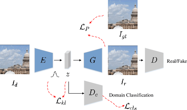 Figure 3 for Domain-Aware No-Reference Image Quality Assessment