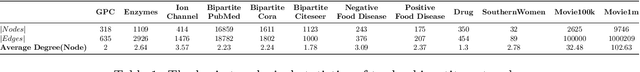 Figure 1 for Bipartite Link Prediction based on Topological Features via 2-hop Path