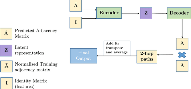 Figure 2 for Bipartite Link Prediction based on Topological Features via 2-hop Path