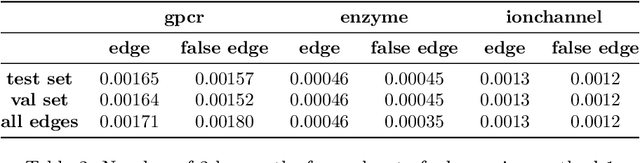Figure 4 for Bipartite Link Prediction based on Topological Features via 2-hop Path