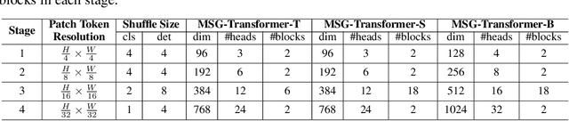 Figure 2 for MSG-Transformer: Exchanging Local Spatial Information by Manipulating Messenger Tokens