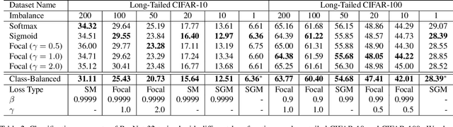 Figure 4 for Class-Balanced Loss Based on Effective Number of Samples