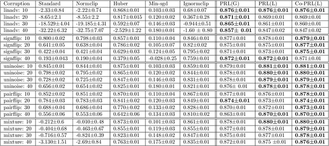 Figure 2 for Learning Deep Neural Networks under Agnostic Corrupted Supervision