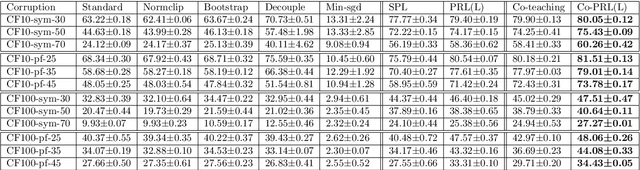 Figure 3 for Learning Deep Neural Networks under Agnostic Corrupted Supervision