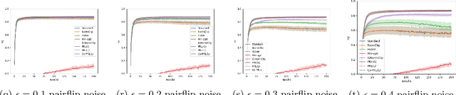 Figure 4 for Learning Deep Neural Networks under Agnostic Corrupted Supervision