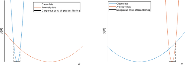 Figure 1 for Learning Deep Neural Networks under Agnostic Corrupted Supervision