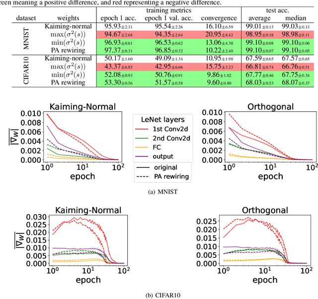 Figure 2 for Improving Deep Neural Network Random Initialization Through Neuronal Rewiring