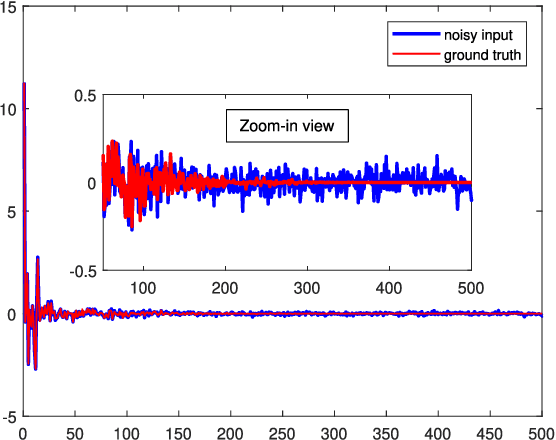 Figure 1 for Performance Analysis of Plug-and-Play ADMM: A Graph Signal Processing Perspective