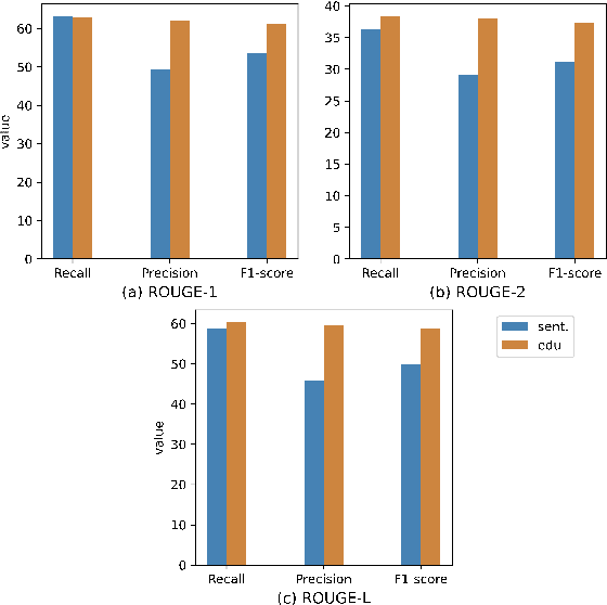 Figure 2 for EDU-level Extractive Summarization with Varying Summary Lengths