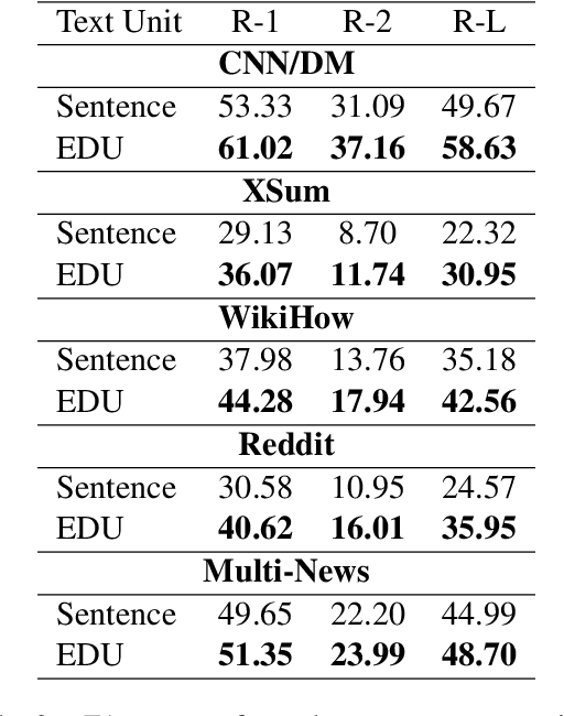 Figure 3 for EDU-level Extractive Summarization with Varying Summary Lengths