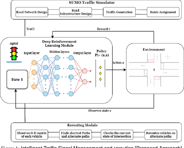 Figure 1 for Traffic Management of Autonomous Vehicles using Policy Based Deep Reinforcement Learning and Intelligent Routing