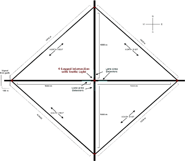 Figure 3 for Traffic Management of Autonomous Vehicles using Policy Based Deep Reinforcement Learning and Intelligent Routing
