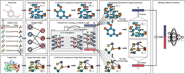 Figure 1 for Hierarchical Graph Representation Learning for the Prediction of Drug-Target Binding Affinity