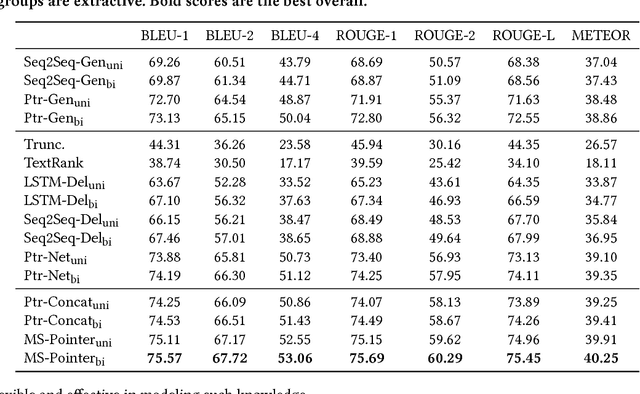 Figure 4 for Multi-Source Pointer Network for Product Title Summarization