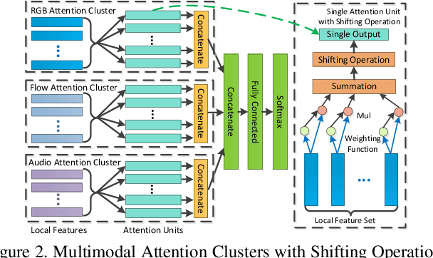 Figure 3 for Attention Clusters: Purely Attention Based Local Feature Integration for Video Classification