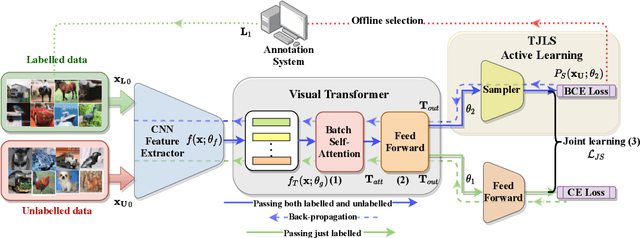 Figure 1 for Visual Transformer for Task-aware Active Learning