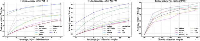 Figure 3 for Visual Transformer for Task-aware Active Learning