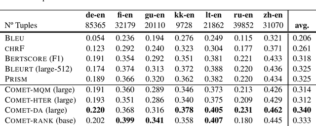 Figure 3 for Unbabel's Participation in the WMT20 Metrics Shared Task