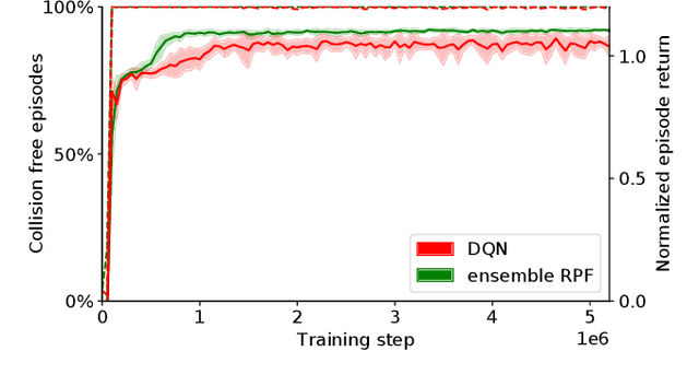 Figure 3 for Tactical Decision-Making in Autonomous Driving by Reinforcement Learning with Uncertainty Estimation