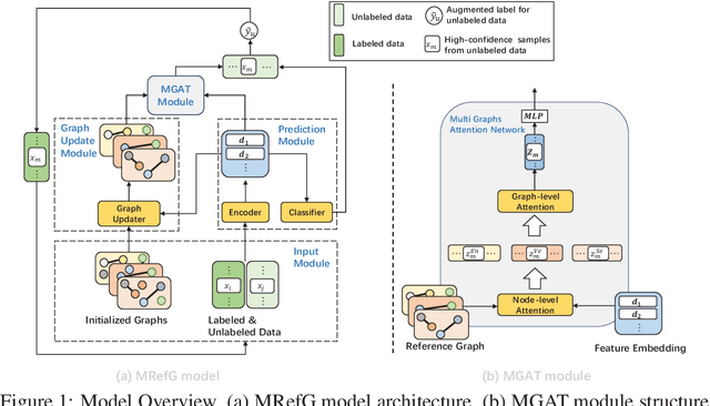 Figure 1 for Exploit Multiple Reference Graphs for Semi-supervised Relation Extraction