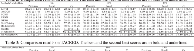 Figure 3 for Exploit Multiple Reference Graphs for Semi-supervised Relation Extraction