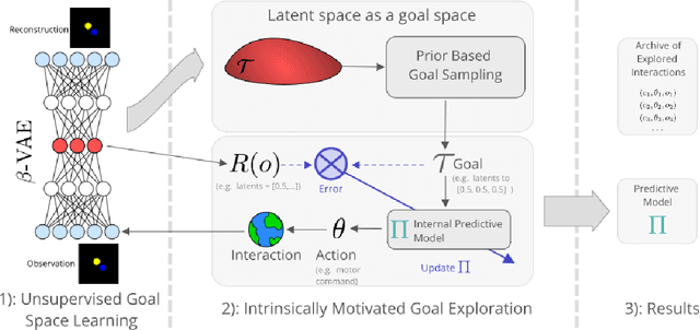 Figure 1 for Autonomous Goal Exploration using Learned Goal Spaces for Visuomotor Skill Acquisition in Robots