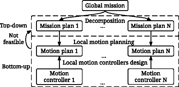 Figure 1 for Combined Top-Down and Bottom-Up Approaches to Performance-guaranteed Integrated Task and Motion Planning of Cooperative Multi-agent Systems