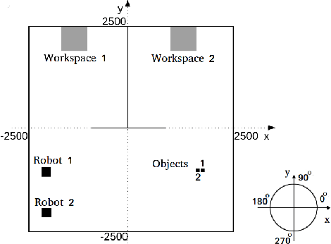 Figure 3 for Combined Top-Down and Bottom-Up Approaches to Performance-guaranteed Integrated Task and Motion Planning of Cooperative Multi-agent Systems