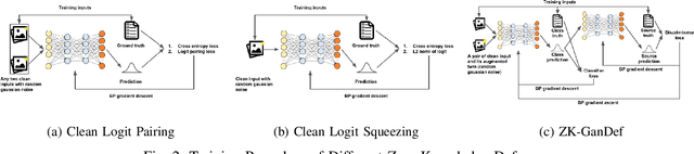 Figure 2 for ZK-GanDef: A GAN based Zero Knowledge Adversarial Training Defense for Neural Networks