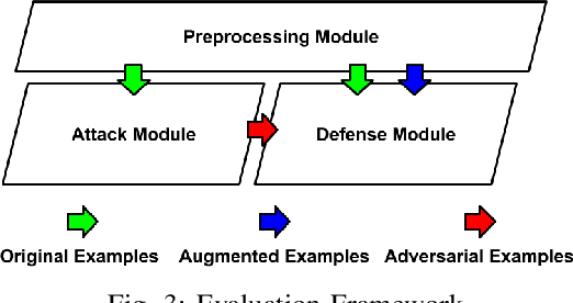Figure 3 for ZK-GanDef: A GAN based Zero Knowledge Adversarial Training Defense for Neural Networks