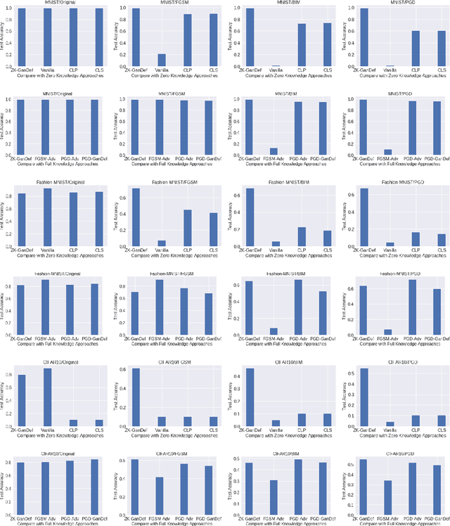 Figure 4 for ZK-GanDef: A GAN based Zero Knowledge Adversarial Training Defense for Neural Networks