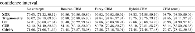 Figure 4 for Concept Embedding Models