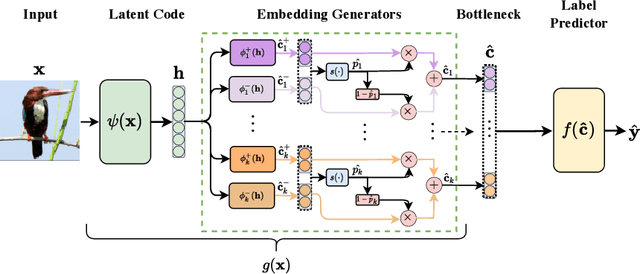 Figure 3 for Concept Embedding Models