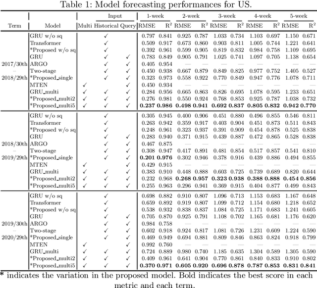 Figure 2 for Single Model for Influenza Forecasting of Multiple Countries by Multi-task Learning