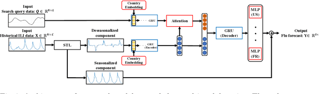 Figure 3 for Single Model for Influenza Forecasting of Multiple Countries by Multi-task Learning