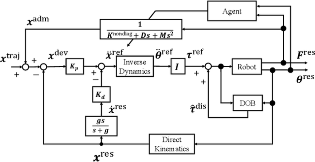 Figure 1 for Assembly robots with optimized control stiffness through reinforcement learning