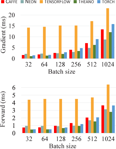 Figure 2 for Comparative Study of Deep Learning Software Frameworks