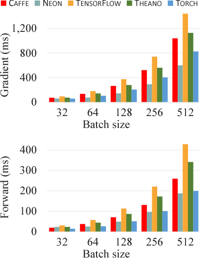 Figure 4 for Comparative Study of Deep Learning Software Frameworks