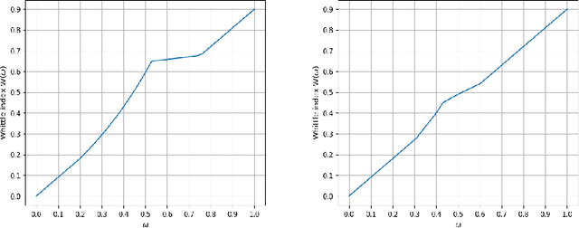 Figure 1 for Whittle Index for A Class of Restless Bandits with Imperfect Observations