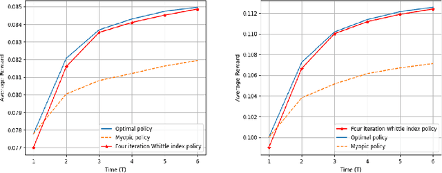 Figure 4 for Whittle Index for A Class of Restless Bandits with Imperfect Observations