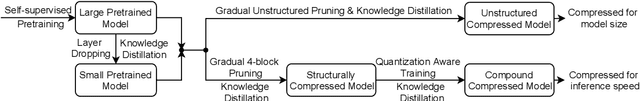 Figure 3 for The Optimal BERT Surgeon: Scalable and Accurate Second-Order Pruning for Large Language Models